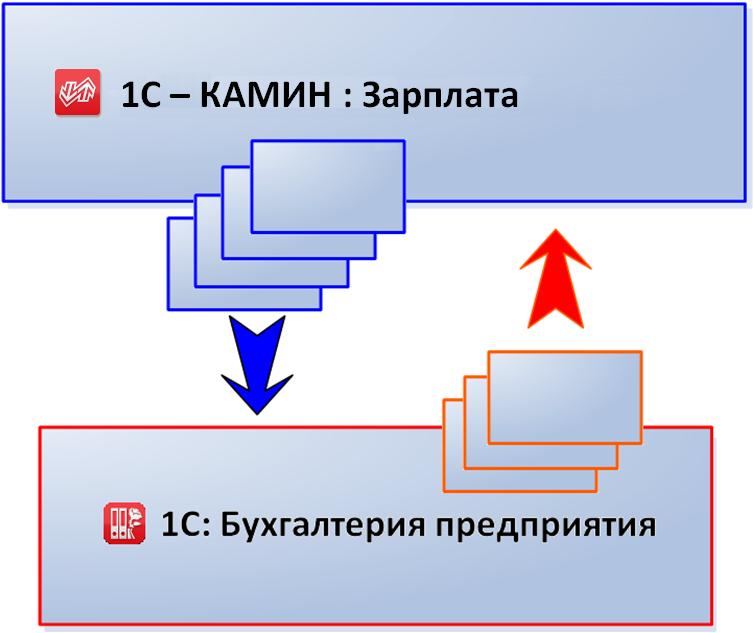 Как выгрузить из 1с камин в 1с