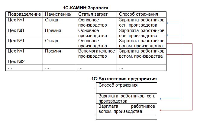 Где в 1с камин среднесписочная численность